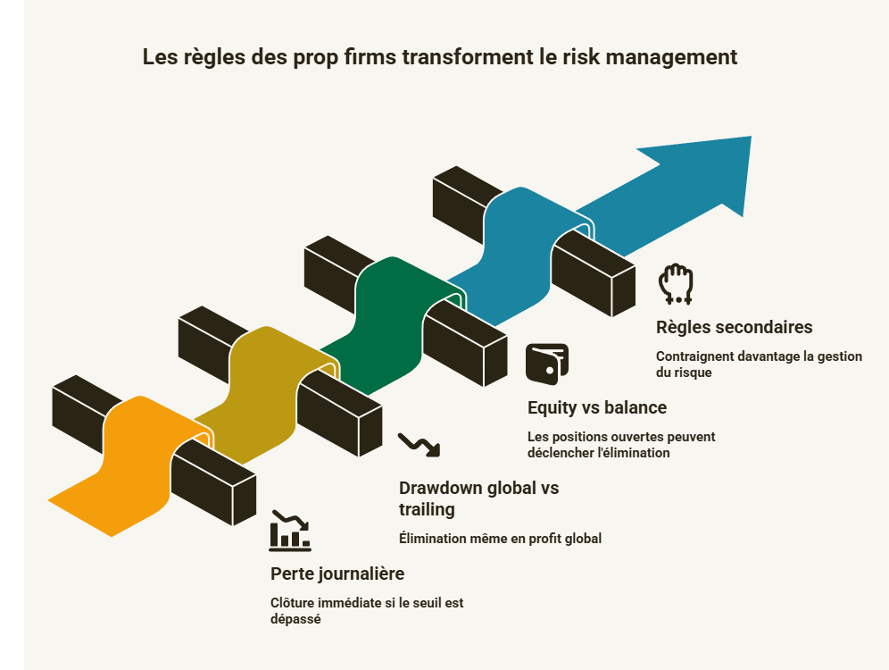 infographie règles prop firm perte journalière drawdown equity