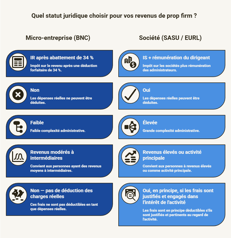 Quel statut juridique choisir pour ses revenus de prop firm ? comparatif statut juridique prop firm micro-entreprise BNC SASU EURL