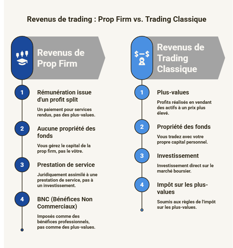 Prop firm vs trading classique : pourquoi la fiscalité est différente différence revenus prop firm et trading classique fiscalité BNC