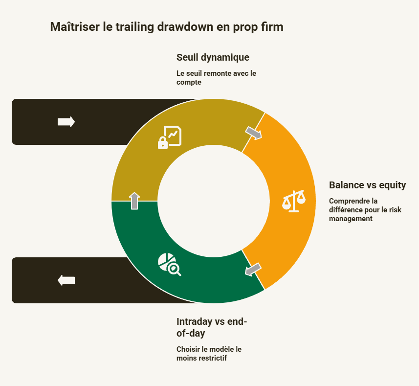 infographie trailing drawdown prop firm seuil dynamique balance equity intraday