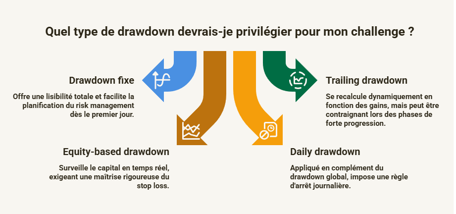 Les 4 types de drawdown en prop firm – fixe, trailing, equity-based, daily types drawdown prop firm fixe trailing equity-based daily drawdown