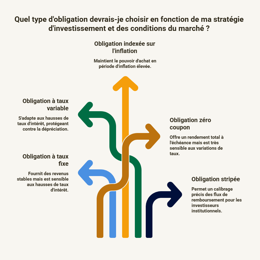 Infographie types d'obligation bourse taux fixe variable inflation zéro coupon