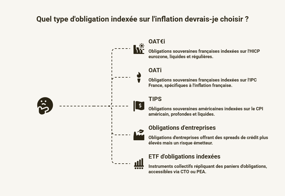Types d'obligations indexées sur l'inflation : OAT€i, OATi, TIPS et ETF types obligations indexées inflation OAT€i OATi TIPS ETF entreprises comparatif